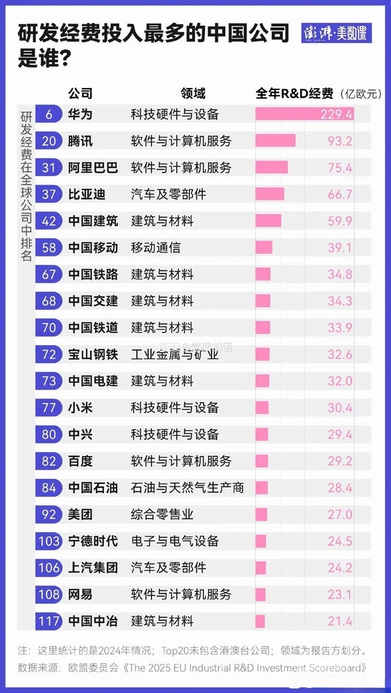 全球企业研发经费投入排行:华为中国第一杀入前十 腾讯、小米等也入围
